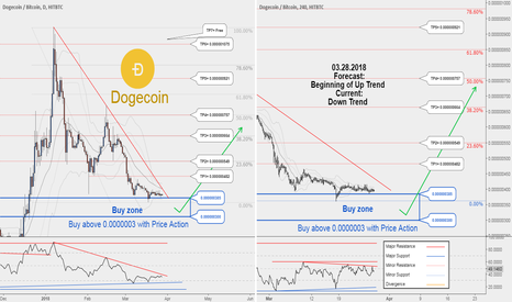 There is possibility for the beginning of uptrend in DOGEBTC !!
