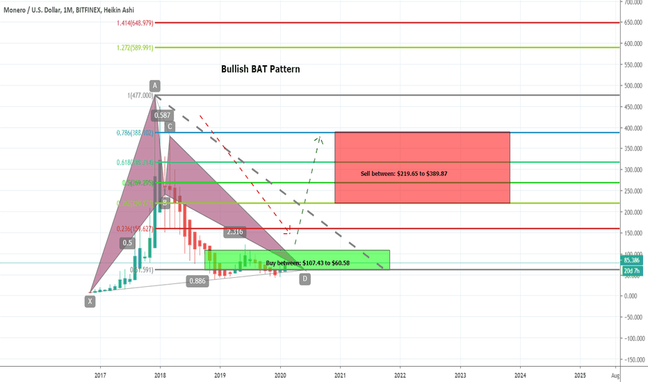 Monero (XMR) Price Prediction 2020 | Complete Long Term Analysis