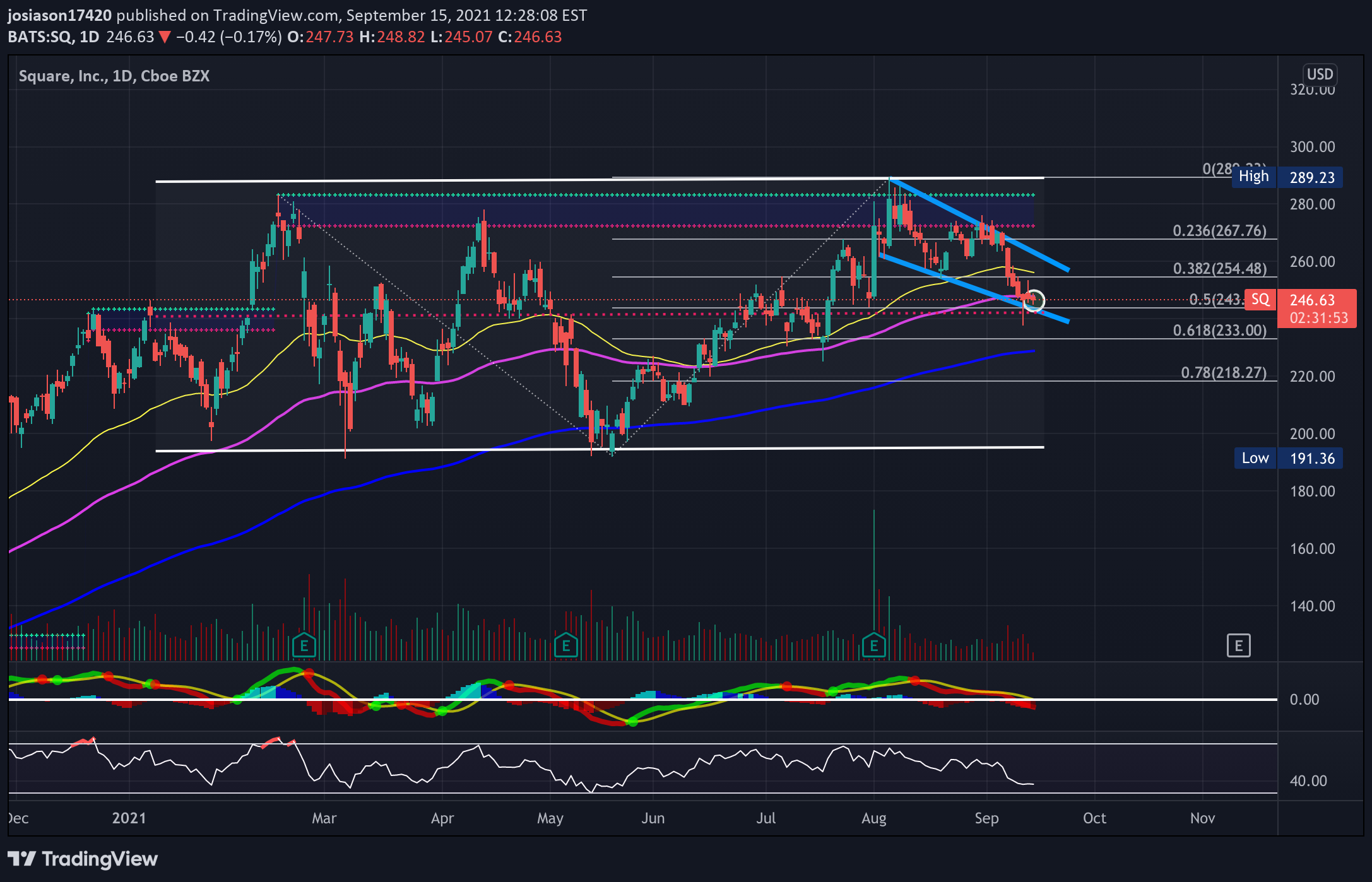 NYSE:SQ Idea Chart Image by jacobosiason7