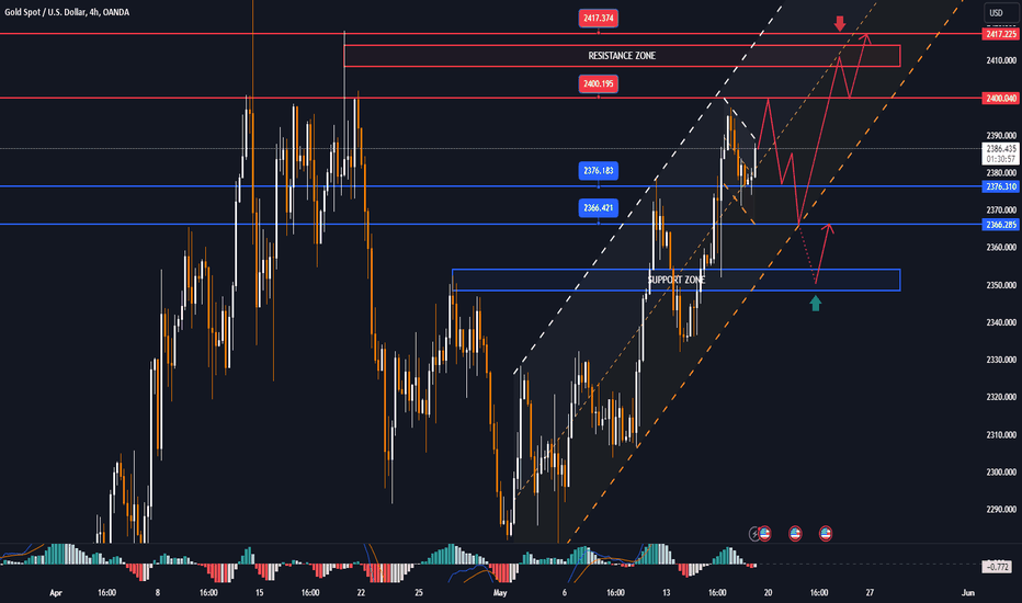 3 Fed officials released many comments, GOLD has a narrow range