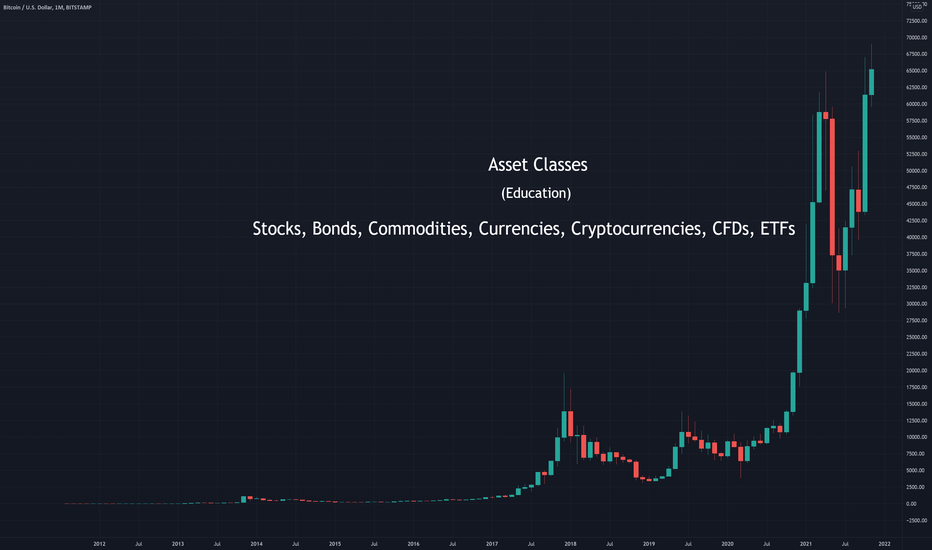 Asset Classes - Part 1 and 2 - For beginners