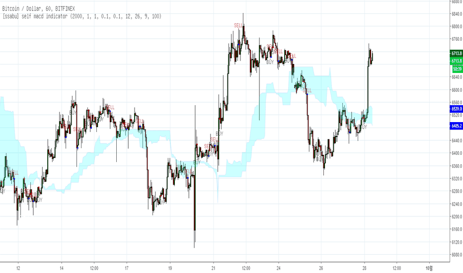 [ssabu] self macd indicator