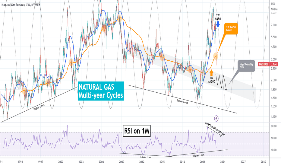 NATURAL GAS Astounding multi-year Cycles showing sell's not over