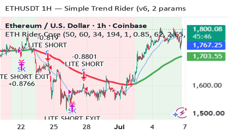 ETH EMA Chandelier Trend Rider Lite