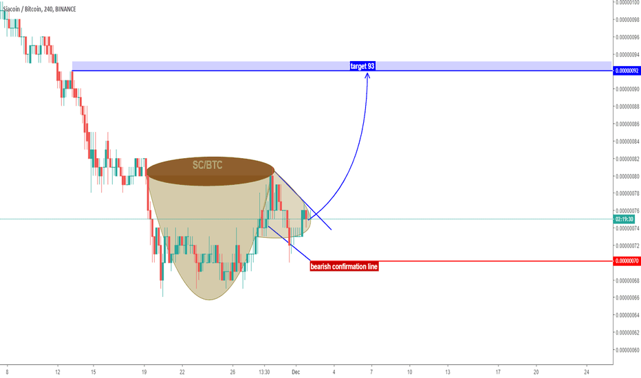 Sia/Bitcoin (Sc/Btc) Cup and Handle pattern