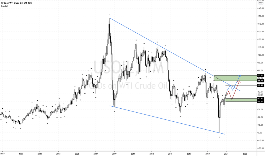 With Growing Optimism, OIL May Hit Upper Channel Before Pullback