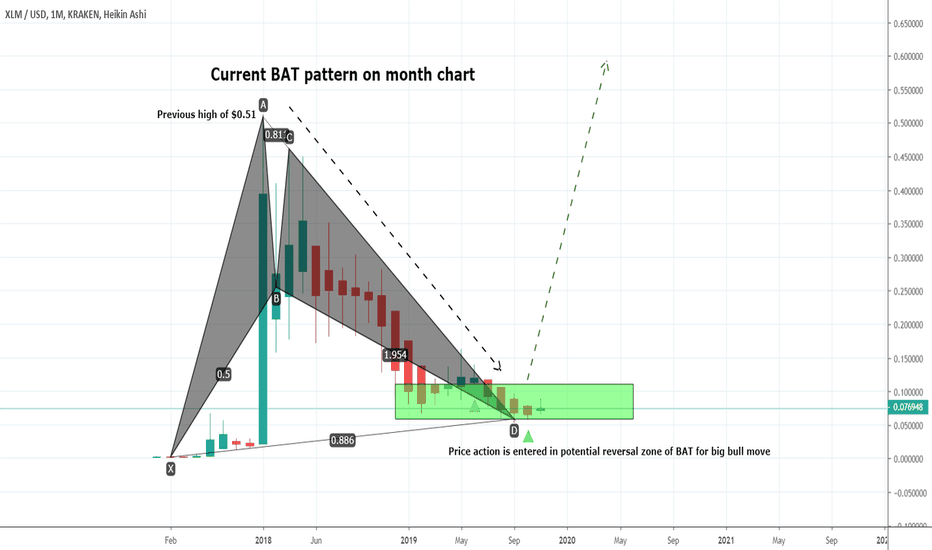 The BAT Always Pushed The Stellar To Achieve Highest Price Ever