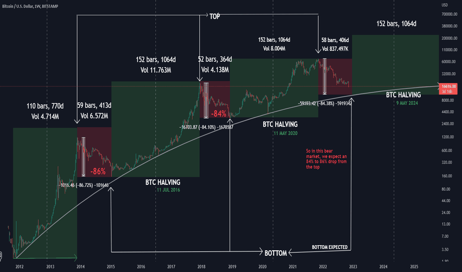 #BTC: Is this bottom or It will drop more?