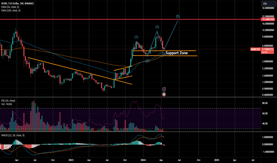 Rune - Elliot Wave play