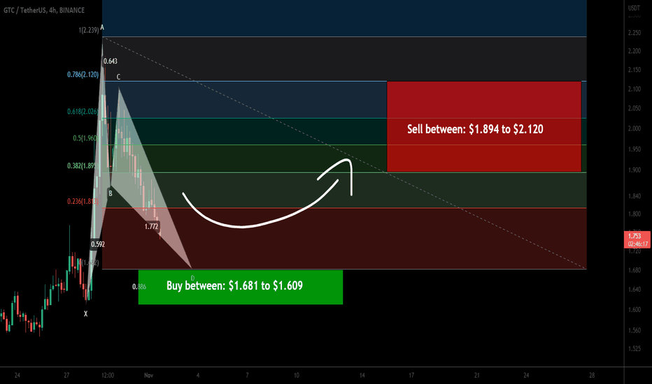 Gitcoin (GTC) about to complete bullish BAT for upto 31.50% pump