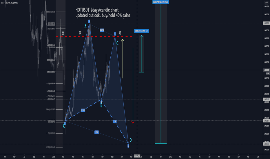 HOTUSDT D2: BEST Level to BUY/HOLD 45% gains(SL/TP)(UPDATED)