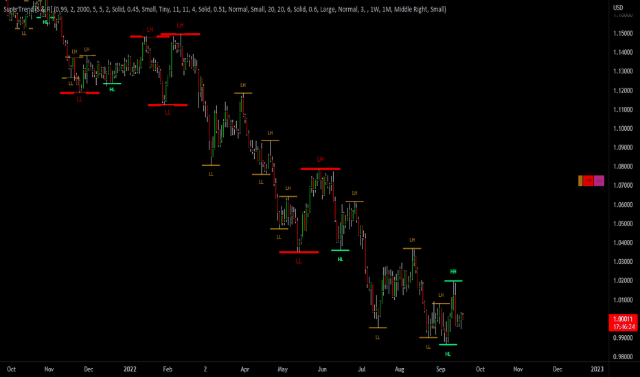 SuperTrend Support & Resistance
