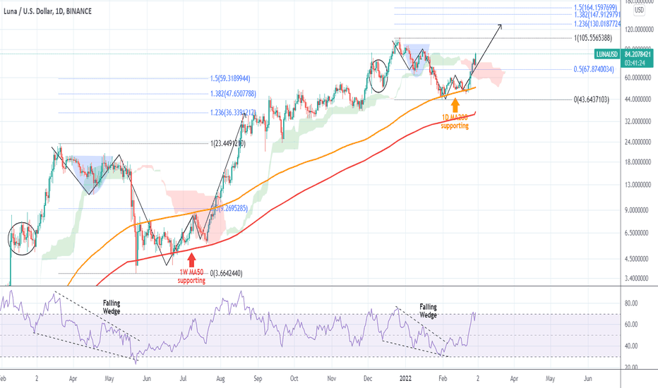 LUNAUSD is at its very best now and targeting $130.00 mid-term