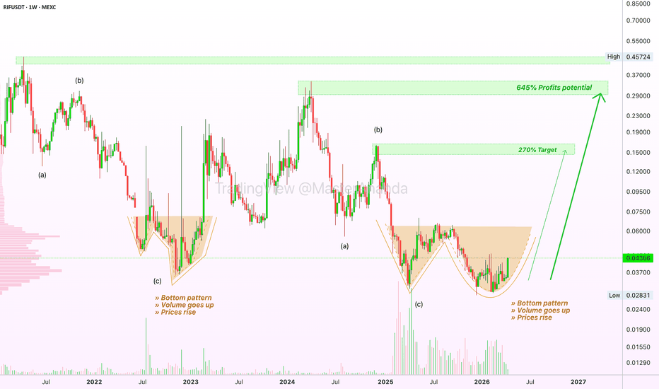 RIF Fractal & 645% Profits Potential