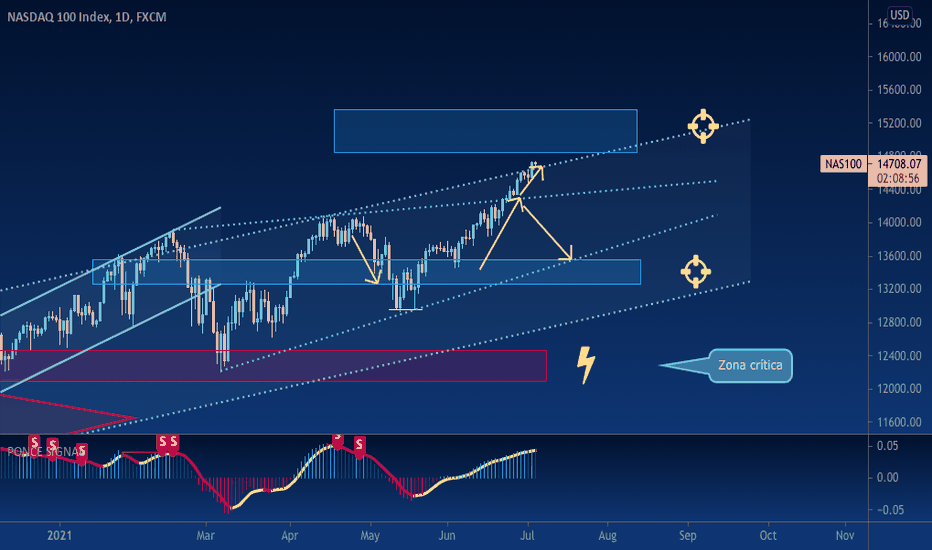 NDX (every week I will update the chart)