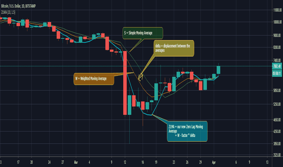 TA Basics: Creating a Zero Lag Moving Average using "Mirroring"