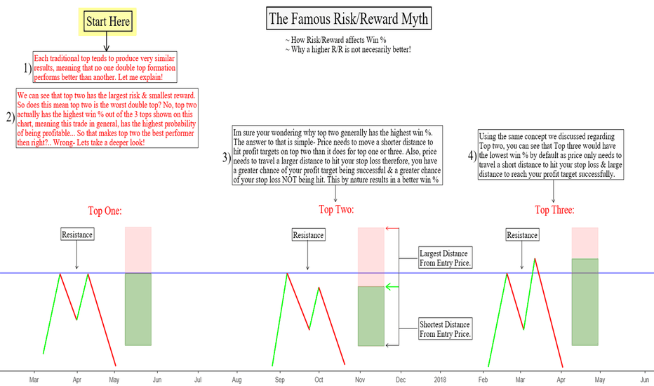 The Famous Risk/Reward Myth