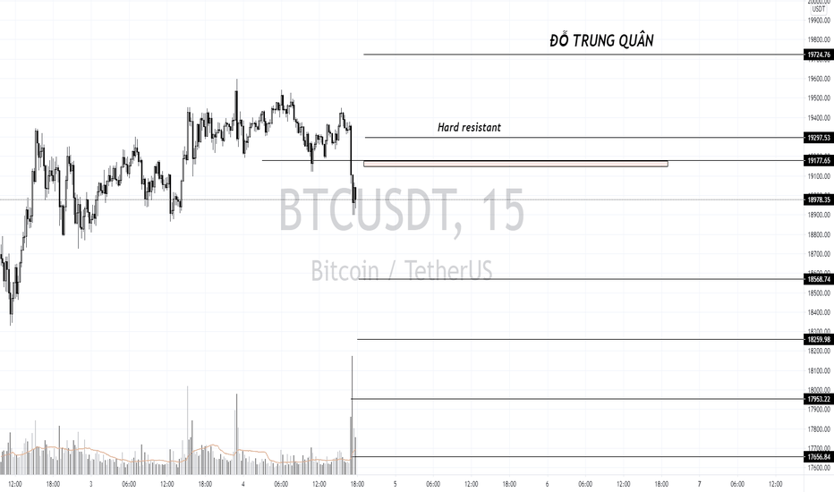 Supports and Resistants on H1 chart spot