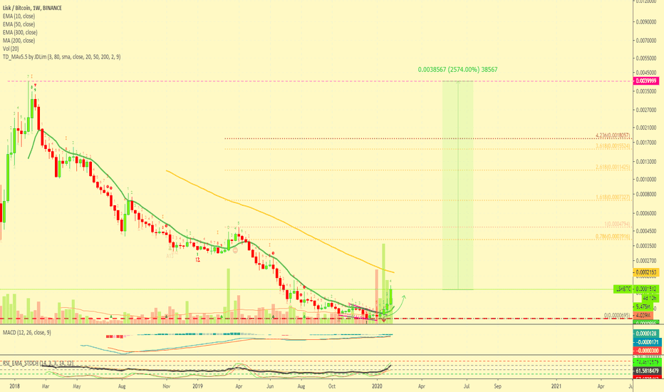 Lisk Gains Momentum | +100% Of Profits, 2550%+ Still Possible