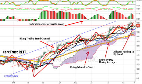 CareTrust REIT: Great Earnings, Strong Uptrend, Fat Dividend