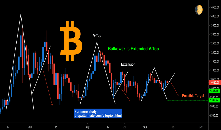 Bitcoin: -$9862, Bulkowski's Extended V-Top