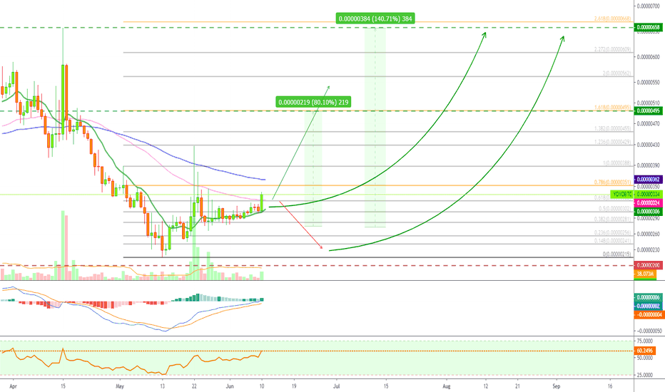 [YOYOBTC](80%) YOYOW Is Breaking Out, Trade signal @alanmasters