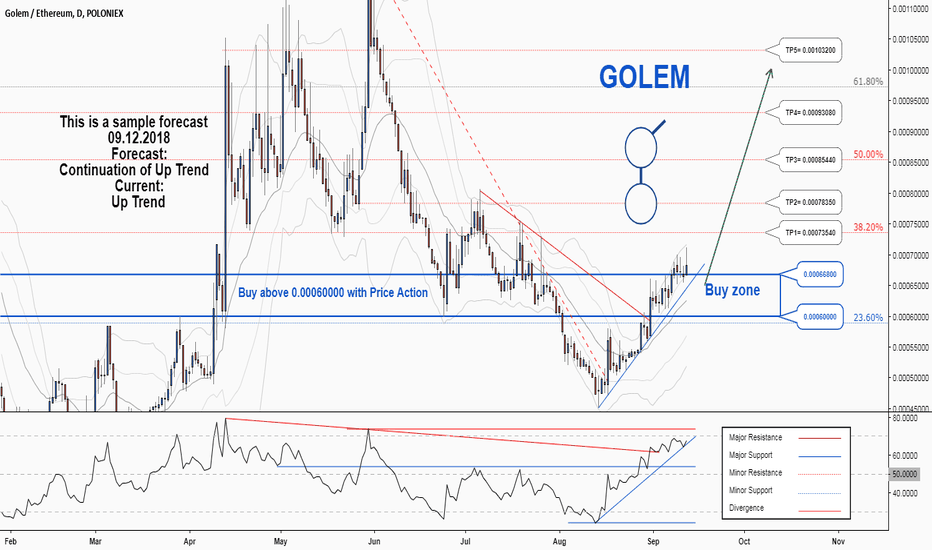 There is a possibility for the beginning of an uptrend in GNTUSD