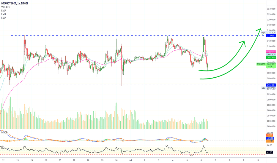 🅱️ Bitcoin Short-Term Update | Market Conditions Stay The Same
