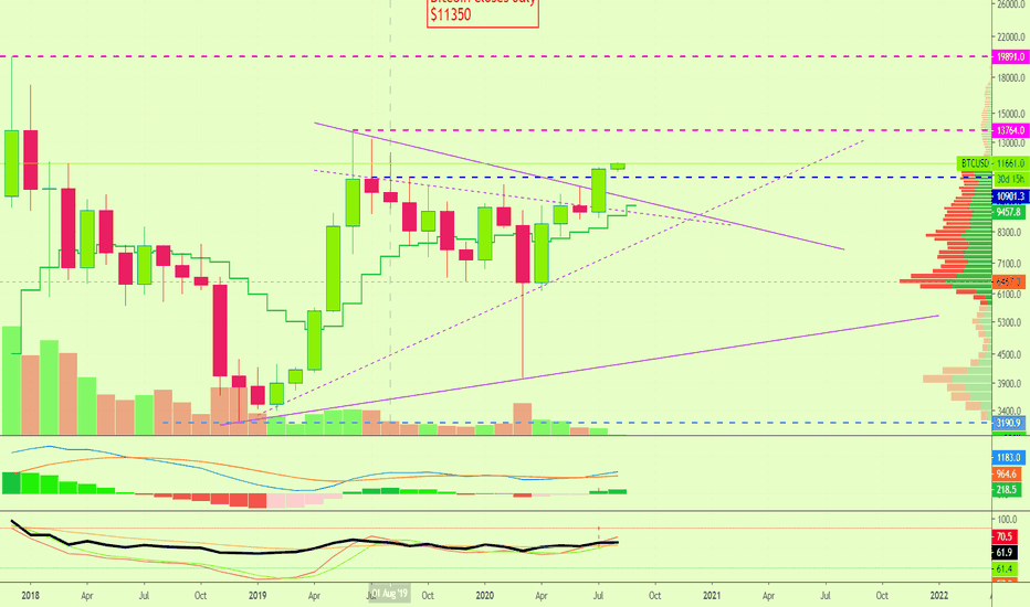 Bitcoin Monthly Closes At $11350, Next Target Updated At...