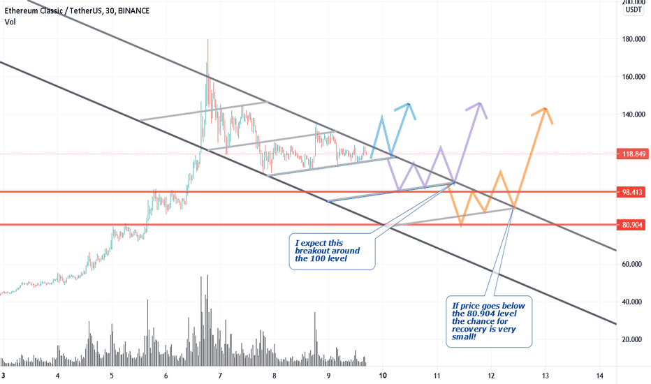 ETC Ethereum Classic in a step down downward channel. Must see!