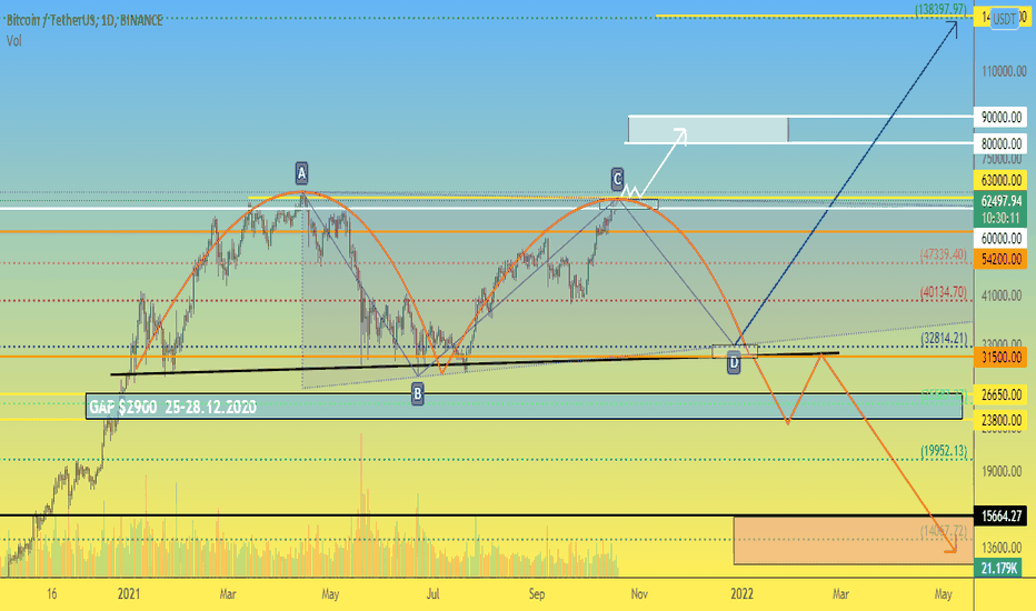 BTC 1D Analysis and thoughts aloud for the next six months