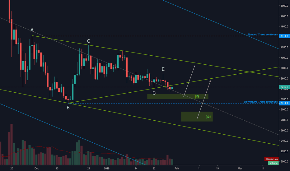 BITCOIN ($XBT): ABCDE PATTERN WILL LEAD US BELOW $3000
