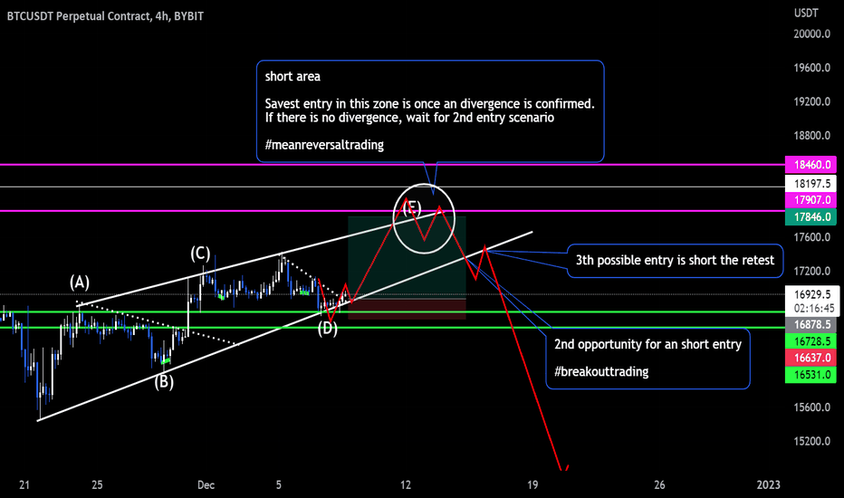 BTC short plan seems to getting more likely.