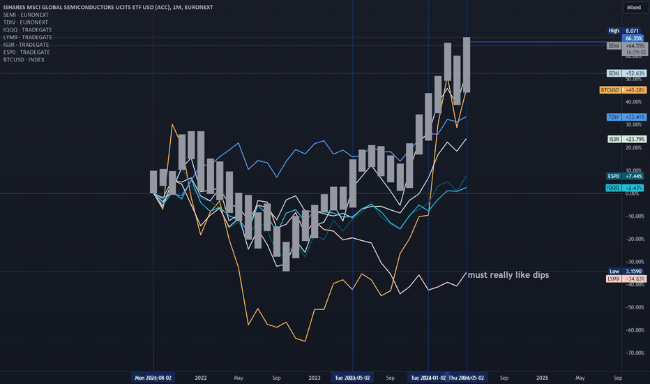SEMI comparison to Selected ETFs and BTCUSD Monthly