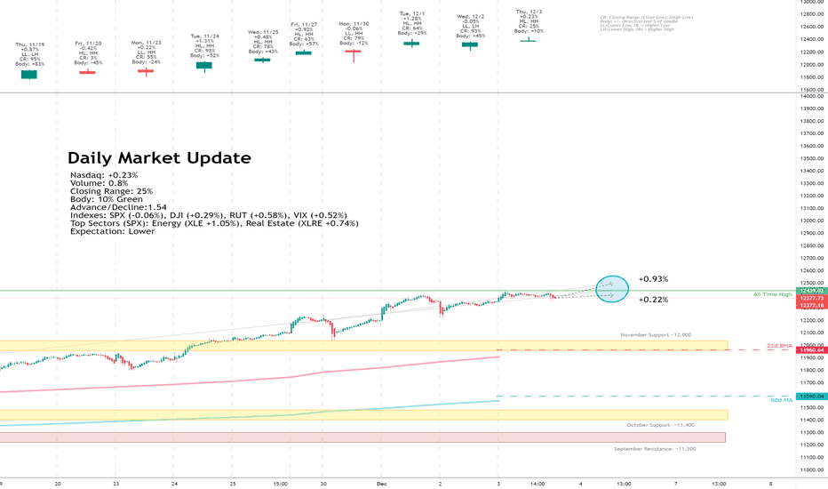 Daily Market Update for 12/3