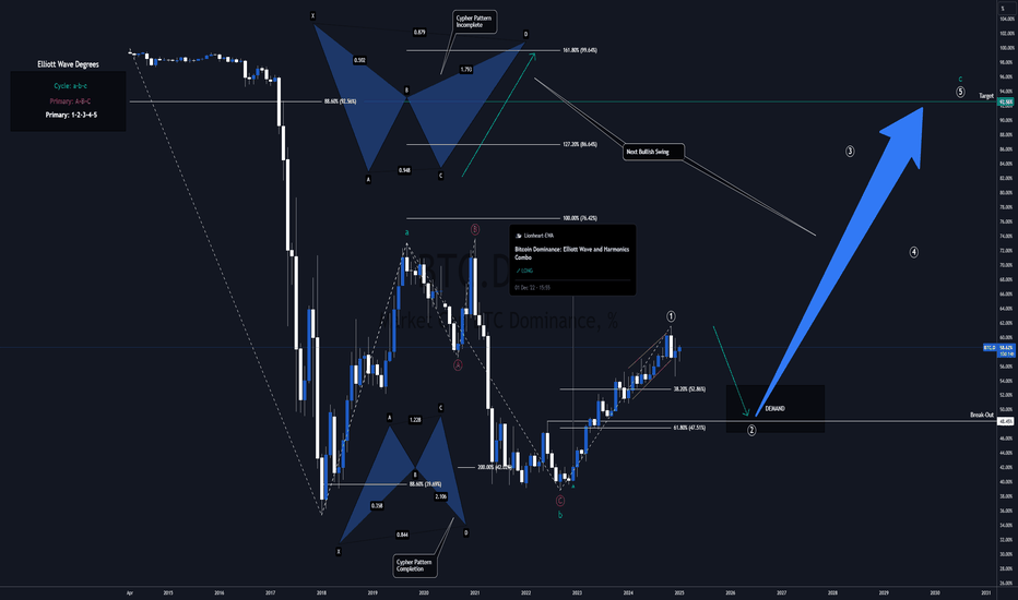 Bitcoin Dominance: Elliott Wave and Harmonics Combo (Part 2)
