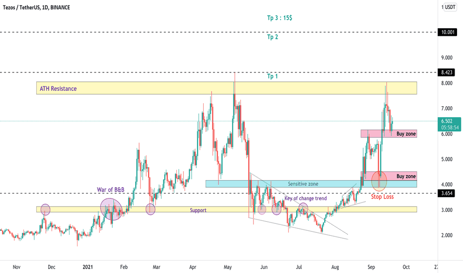 XTZUSDT Pullback and Buy