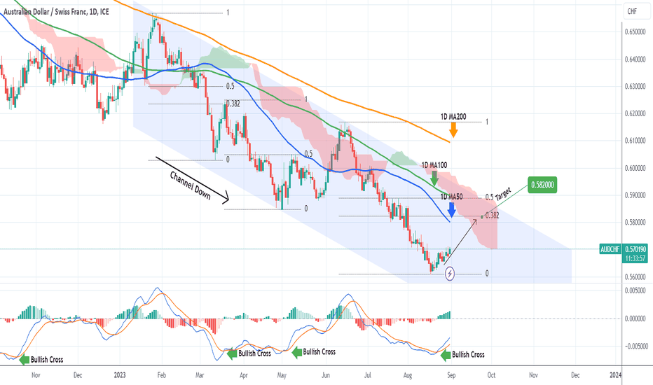 AUDCHF Buy signal within the Channel Down.