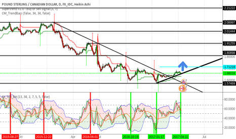 GBPCAD Future Projected move/trend start