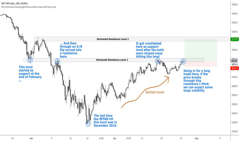 SP500 Is Going To Break Through This Resistance Soon!