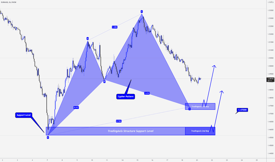 EURAUD > Rare Bullish Harmonic Cypher Pattern!!