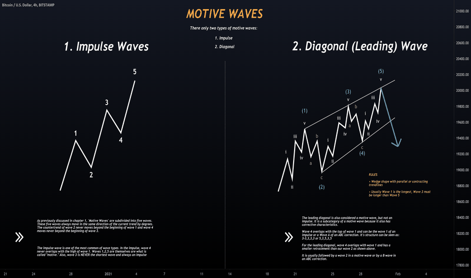 Elliot Waves Complete Guide | Chapter 2.1 - "Motive Waves"
