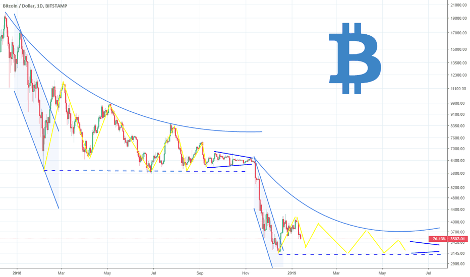 Bitcoin: Is it possible that we are just consolidating?