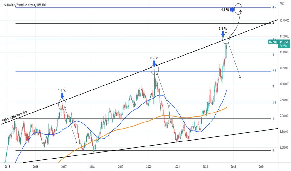 USDSEK On the most critical 7-year Resistance