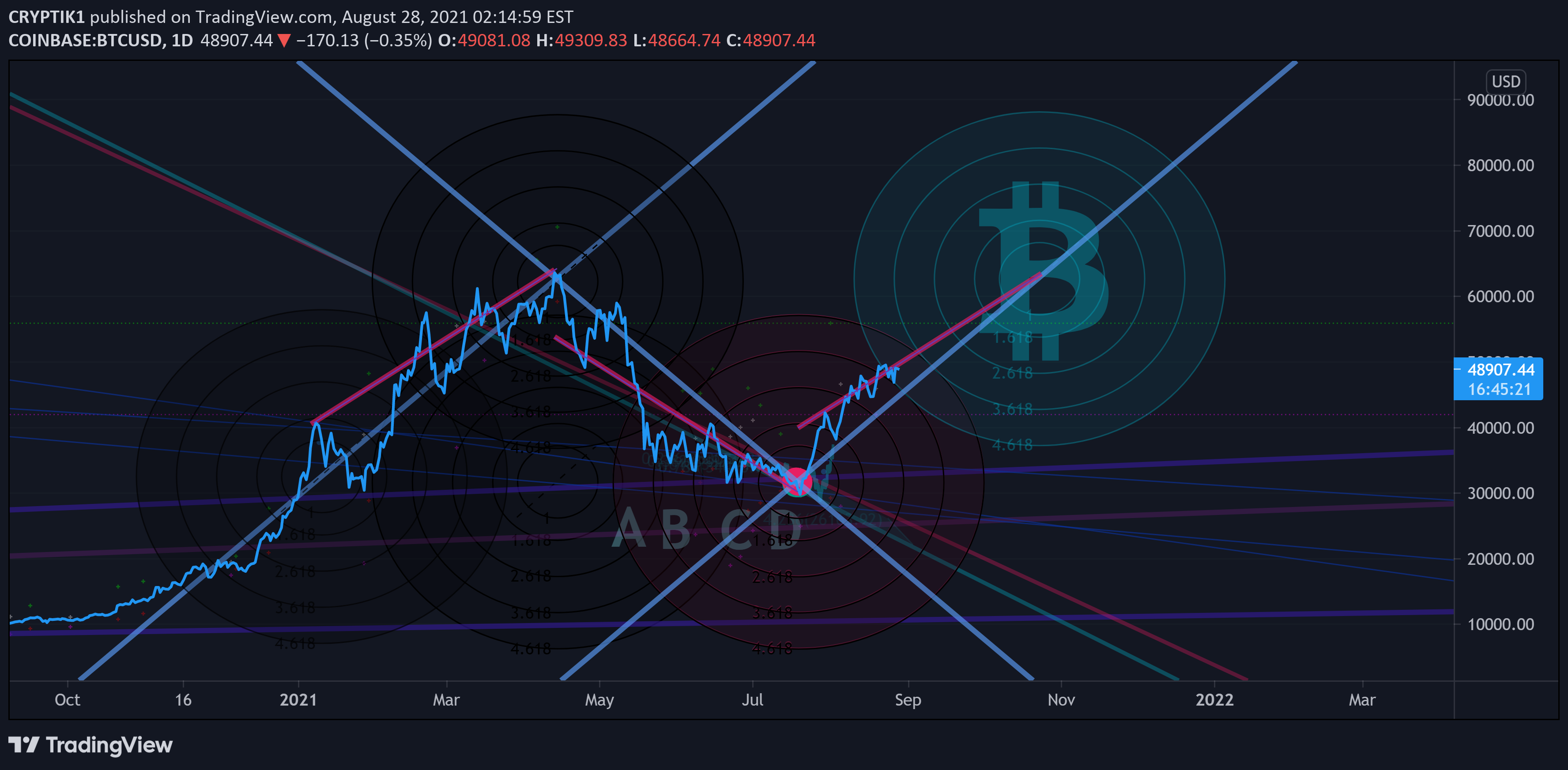 Gambar Chart Ide COINBASE:BTCUSD oleh CRYPTIK1