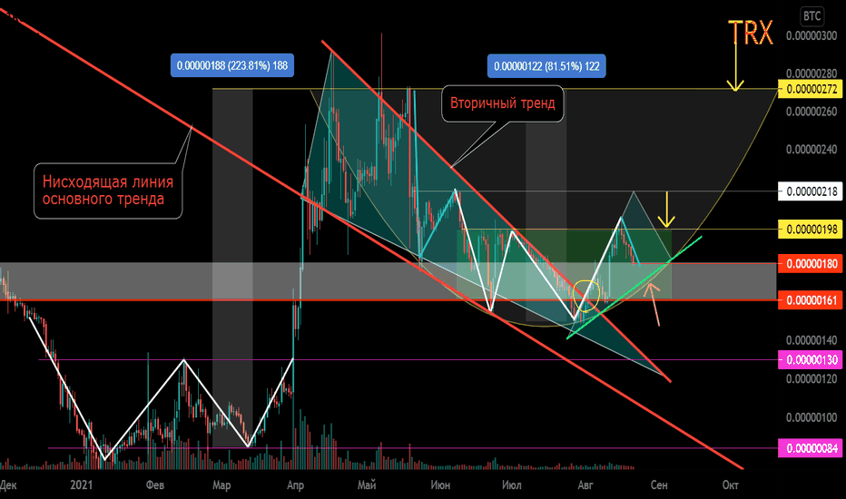 TRX/BTC Выход с клина. Локальный откат.