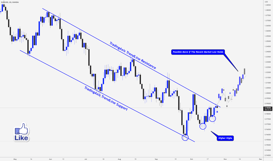 EURUSD > Possible Move in The Coming Days