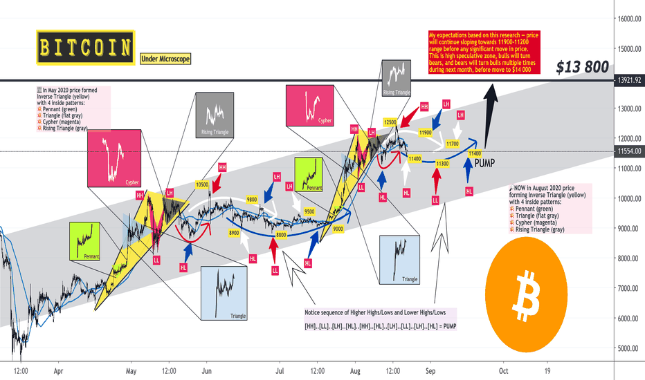 Bitcoin Investigation of Sideways