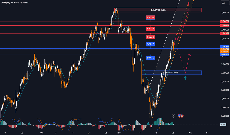 GOLD MARKET ANALYSIS AND COMMENTARY - [Nov 25 - Nov 29]