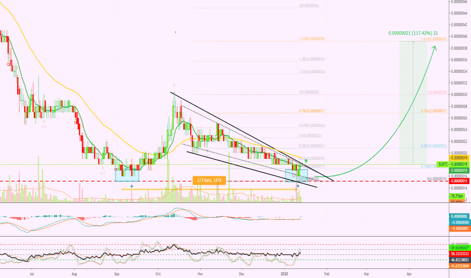Siacoin Support Holds | 111%+ Move Now Possible